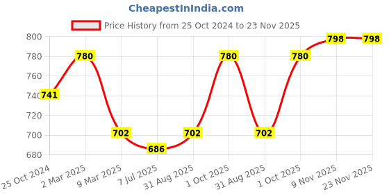 myntra.com Sonari Pack Of 2 Blue & White Bra sonari Price History Graph from 25 Oct 2024 to 23 Nov 2025