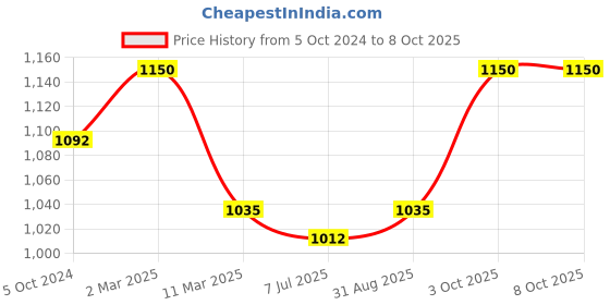 myntra.com Sonari Pack Of 2 Blue & White Double Layer Bra sonari Price History Graph from 5 Oct 2024 to 8 Oct 2025
