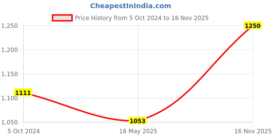 myntra.com Sonari Pack Of 2 Blue & White Non Padded No Wired Everyday Bra sonari Price History Graph from 5 Oct 2024 to 16 Nov 2025