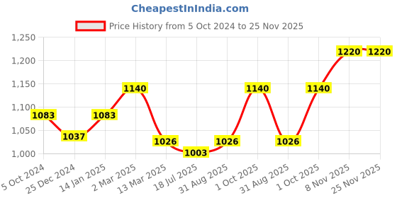 myntra.com Sonari Pack of 2 Bra sonari Price History Graph from 5 Oct 2024 to 25 Nov 2025