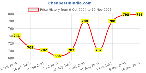 myntra.com Sonari Pack of 2 Bra sonari Price History Graph from 9 Oct 2024 to 19 Nov 2025