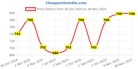 myntra.com Sonari Pack of 2 Bra sonari Price History Graph from 26 Oct 2024 to 28 Nov 2025