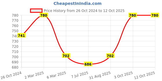 myntra.com Sonari Pack of 2 Bra sonari Price History Graph from 26 Oct 2024 to 12 Oct 2025