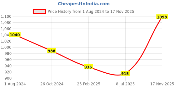 myntra.com Sonari Pack of 2  Bra Lightly Padded sonari Price History Graph from 1 Aug 2024 to 17 Nov 2025