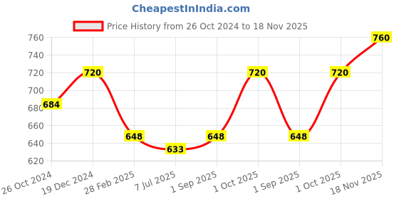 myntra.com Sonari Pack of 2 Bra Lightly Padded sonari Price History Graph from 26 Oct 2024 to 18 Nov 2025
