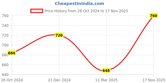 myntra.com Sonari Pack of 2 Bra Lightly Padded sonari Price History Graph from 26 Oct 2024 to 17 Nov 2025