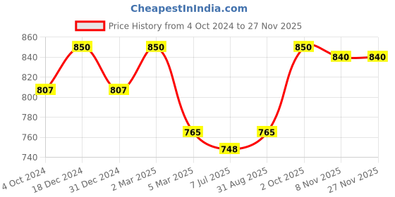 myntra.com Sonari Pack of 2 Bras sonari Price History Graph from 4 Oct 2024 to 26 Nov 2025