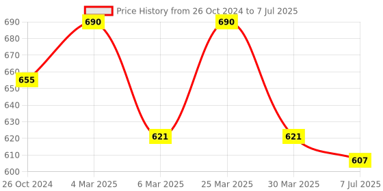 myntra.com Sonari Pack Of 2 Bras sonari Price History Graph from 26 Oct 2024 to 7 Jul 2025