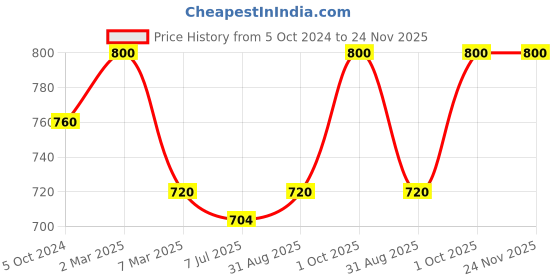 myntra.com Sonari Pack of 2 Bras sonari Price History Graph from 5 Oct 2024 to 24 Nov 2025