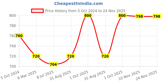 myntra.com Sonari Pack of 2 Bras sonari Price History Graph from 5 Oct 2024 to 24 Nov 2025