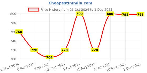 myntra.com Sonari Pack of 2 Bras sonari Price History Graph from 26 Oct 2024 to 30 Nov 2025