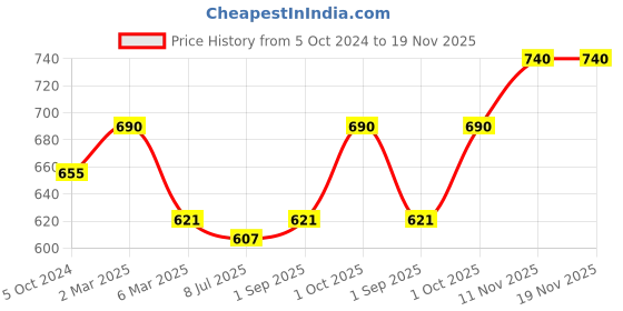 myntra.com Sonari Pack Of 2 Bras sonari Price History Graph from 5 Oct 2024 to 19 Nov 2025