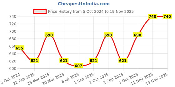 myntra.com Sonari Pack Of 2 Bras sonari Price History Graph from 5 Oct 2024 to 19 Nov 2025