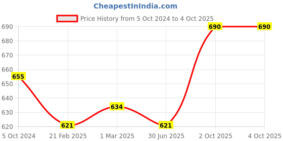 myntra.com Sonari Pack Of 2 Bras sonari Price History Graph from 5 Oct 2024 to 4 Oct 2025