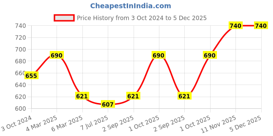 myntra.com Sonari Pack Of 2 Bras sonari Price History Graph from 3 Oct 2024 to 5 Dec 2025