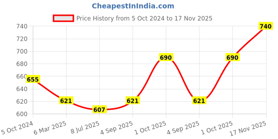 myntra.com Sonari Pack Of 2 Bras sonari Price History Graph from 5 Oct 2024 to 17 Nov 2025