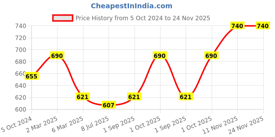 myntra.com Sonari Pack Of 2 Bras sonari Price History Graph from 5 Oct 2024 to 23 Nov 2025