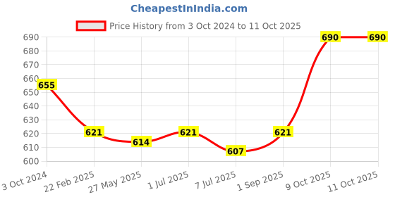myntra.com Sonari Pack Of 2 Bras sonari Price History Graph from 3 Oct 2024 to 11 Oct 2025