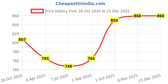 myntra.com Sonari Pack of 2 Bras sonari Price History Graph from 26 Oct 2024 to 15 Dec 2025