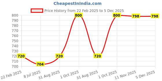 myntra.com Sonari Pack of 2 Bras sonari Price History Graph from 22 Feb 2025 to 5 Dec 2025
