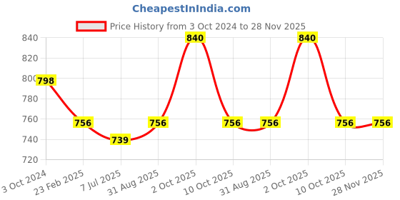 myntra.com Sonari Pack of 2 Bras afreen sonari Price History Graph from 3 Oct 2024 to 28 Nov 2025