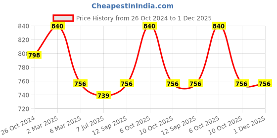 myntra.com Sonari Pack of 2 Bras afreen sonari Price History Graph from 26 Oct 2024 to 30 Nov 2025