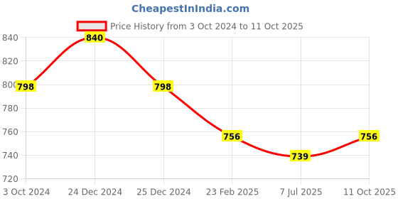 myntra.com Sonari Pack of 2 Bras afreen sonari Price History Graph from 3 Oct 2024 to 11 Oct 2025