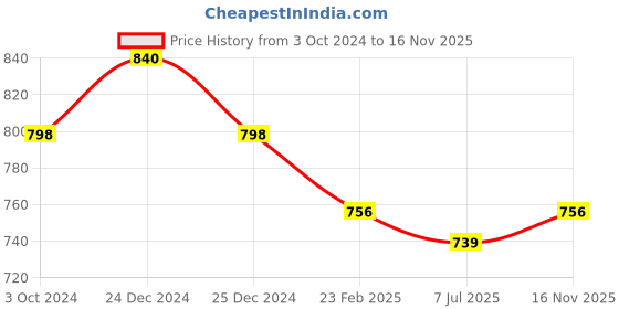 myntra.com Sonari Pack of 2 Bras afreen sonari Price History Graph from 3 Oct 2024 to 16 Nov 2025