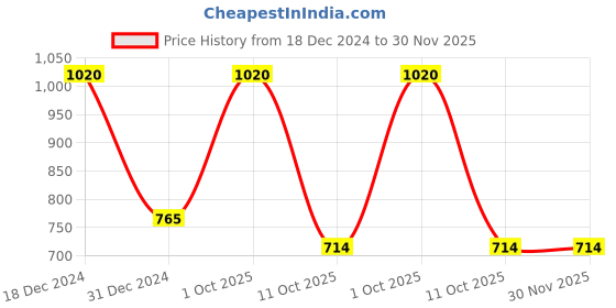myntra.com Sonari Pack of 2 Bras cristina sonari Price History Graph from 18 Dec 2024 to 30 Nov 2025
