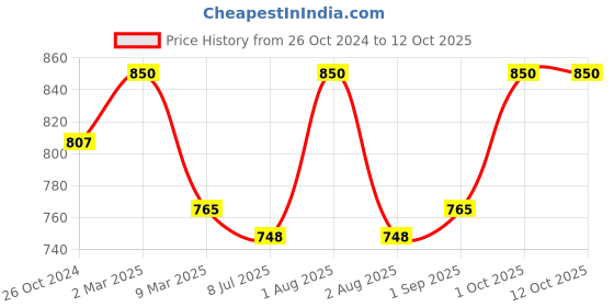 myntra.com Sonari Pack of 2 Bras Felong sonari Price History Graph from 26 Oct 2024 to 12 Oct 2025