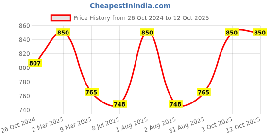 myntra.com Sonari Pack of 2 Bras Felong sonari Price History Graph from 26 Oct 2024 to 12 Oct 2025