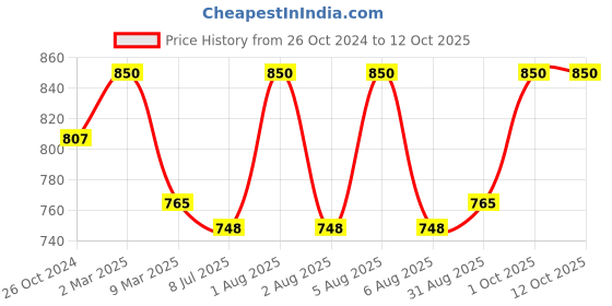 myntra.com Sonari Pack of 2 Bras Felong sonari Price History Graph from 26 Oct 2024 to 11 Oct 2025