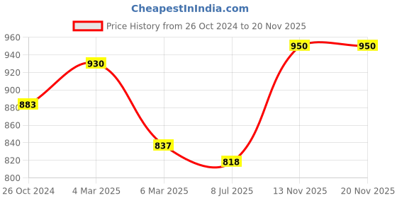 myntra.com Sonari Pack of 2 Bras Kirtika sonari Price History Graph from 26 Oct 2024 to 20 Nov 2025