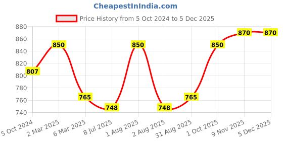 myntra.com Sonari Pack of 2 Brown Bras Felong sonari Price History Graph from 5 Oct 2024 to 5 Dec 2025