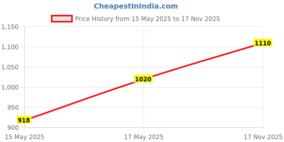 myntra.com Sonari Pack Of 2 Coral & Purple Non Padded Non Wired Everyday Bra sonari Price History Graph from 15 May 2025 to 17 Nov 2025