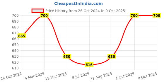 myntra.com Sonari Pack of 2 Coral Non Wired Medium Coverage Cotton Everyday Bra sonari Price History Graph from 26 Oct 2024 to 9 Oct 2025