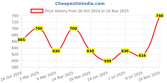 myntra.com Sonari Pack of 2 Coral Seamless Non Padded Non Wired Bra sonari Price History Graph from 26 Oct 2024 to 16 Nov 2025