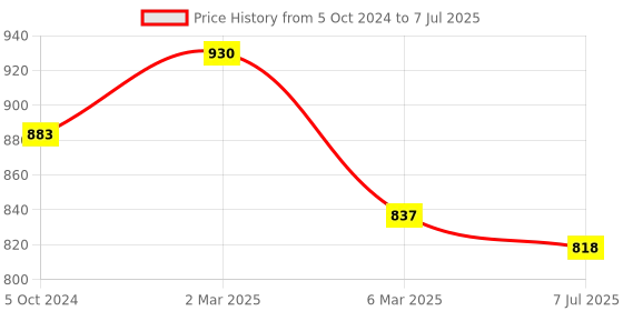 myntra.com Sonari Pack Of 2 Cream-Coloured Full-Coverage Bras sonari Price History Graph from 5 Oct 2024 to 7 Jul 2025