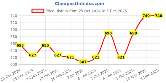 myntra.com Sonari Pack Of 2 Everyday Bras omaniacoffeenblue30B sonari Price History Graph from 25 Oct 2024 to 5 Dec 2025