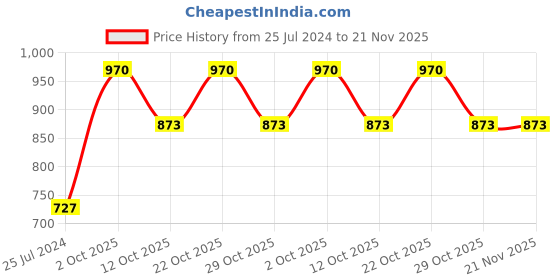 myntra.com Sonari Pack of 2 Floral Printed Medium Coverage Seamless T-Shirt Bras All Day Comfort sonari Price History Graph from 25 Jul 2024 to 20 Nov 2025