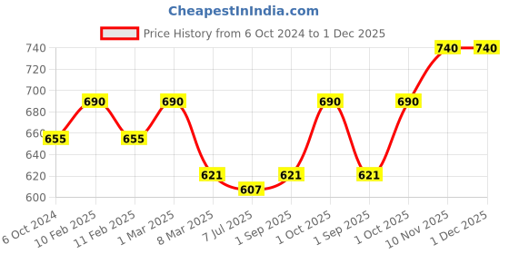 myntra.com Sonari Pack Of 2 Fuchsia & Pink Cotton Blend Everyday Bras omaniafushiarani30B sonari Price History Graph from 6 Oct 2024 to 1 Dec 2025