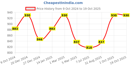 myntra.com Sonari Pack of 2 Full-Coverage Bras sonari Price History Graph from 9 Oct 2024 to 17 Oct 2025