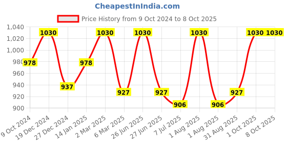 myntra.com Sonari Pack of 2 Full-Coverage Bras sonari Price History Graph from 9 Oct 2024 to 8 Oct 2025