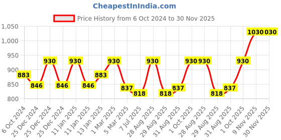 myntra.com Sonari Pack of 2 Full-Coverage Bras sonari Price History Graph from 6 Oct 2024 to 30 Nov 2025