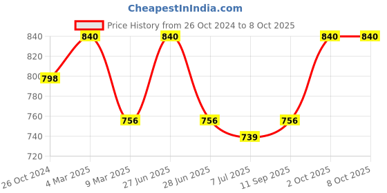 myntra.com Sonari Pack of 2 Full-Coverage Bras sonari Price History Graph from 26 Oct 2024 to 8 Oct 2025