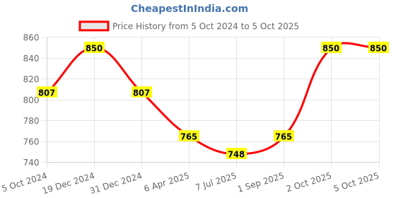 myntra.com Sonari Pack of 2 Full-Coverage Bras sonari Price History Graph from 5 Oct 2024 to 5 Oct 2025