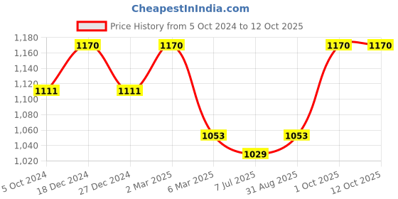 myntra.com Sonari Pack of 2 Full-Coverage Bras sonari Price History Graph from 5 Oct 2024 to 11 Oct 2025