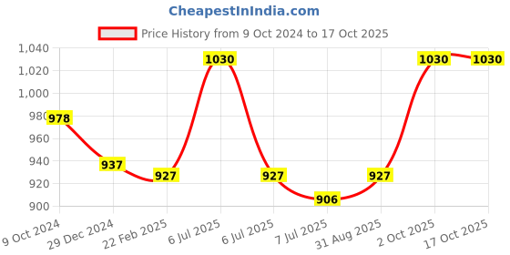 myntra.com Sonari Pack of 2 Full-Coverage Bras sonari Price History Graph from 9 Oct 2024 to 17 Oct 2025