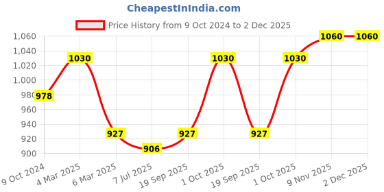 myntra.com Sonari Pack of 2 Full-Coverage Bras sonari Price History Graph from 9 Oct 2024 to 2 Dec 2025
