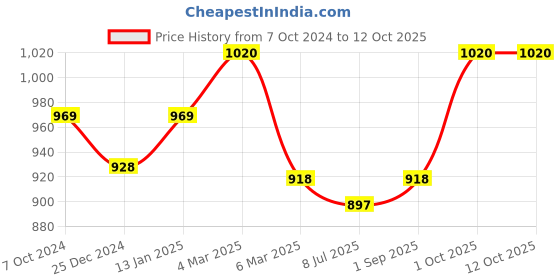 myntra.com Sonari Pack of 2 Full-Coverage Bras sonari Price History Graph from 7 Oct 2024 to 12 Oct 2025